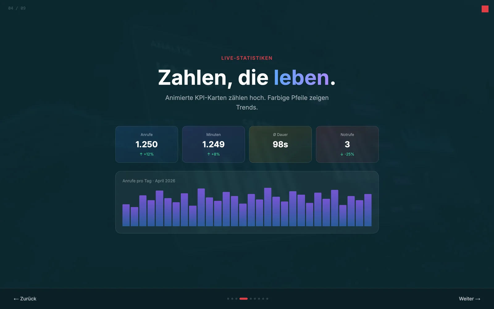 Kennzahlen-Ansicht der Telefon-KI mit Anrufen pro Tag